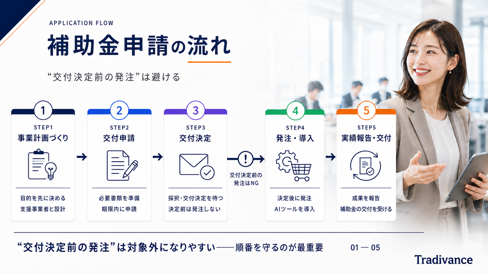 補助金申請の流れ 5ステップ（交付決定前の発注は避ける）
