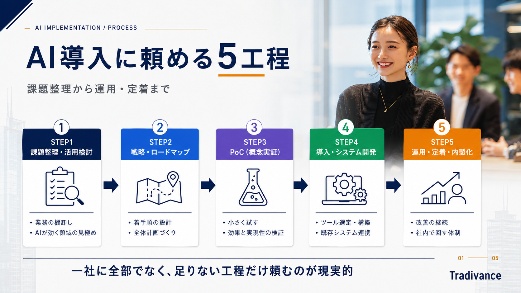 AI導入支援に頼める5工程（課題整理・戦略・PoC・開発・運用定着）