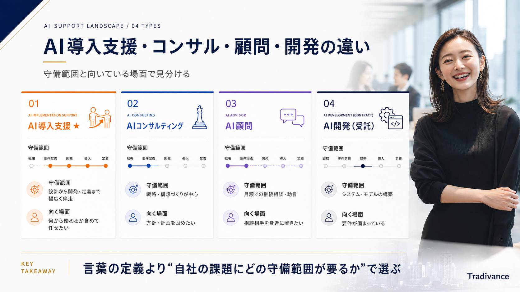 AI導入支援・AIコンサルティング・AI顧問・AI開発の守備範囲の違い