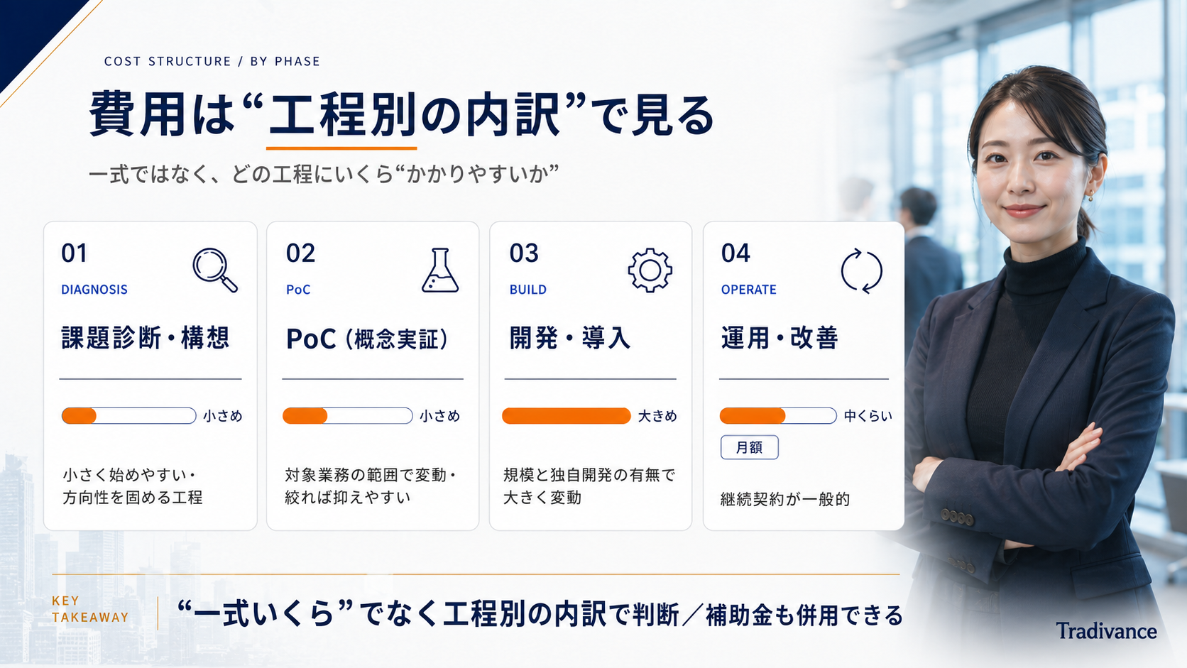 AI導入支援の費用を工程別の内訳で見る