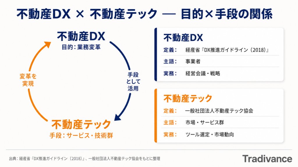 不動産DXとは｜不動産テックとの違いと業界における定義整理