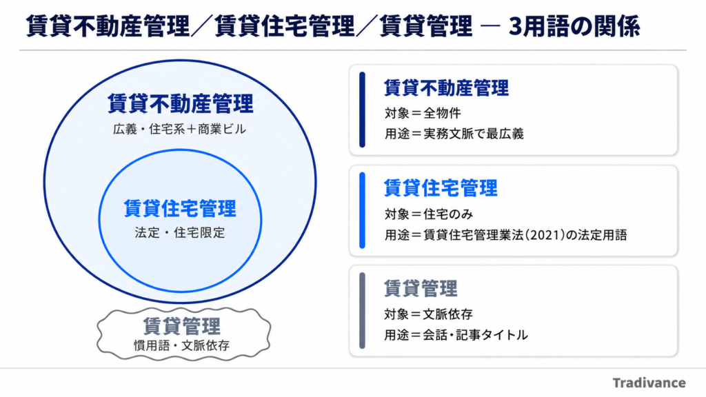 不動産管理 賃貸とは｜賃貸不動産管理の全体像と用語整理