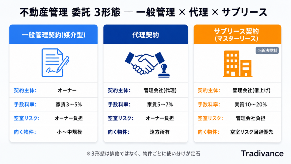 不動産管理 賃貸の一般管理契約・代理契約・サブリース契約