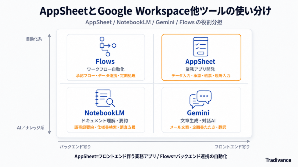 AppSheetとGoogle Workspace他ツール（NotebookLM／Gemini／Flows）の使い分け