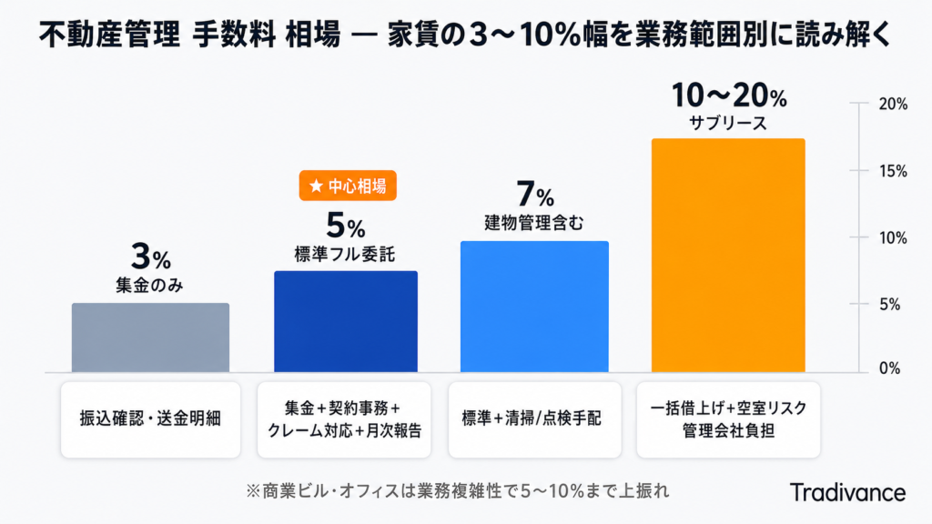不動産管理 手数料 相場と内訳｜不動産管理 賃貸の家賃3〜10%幅を読み解く