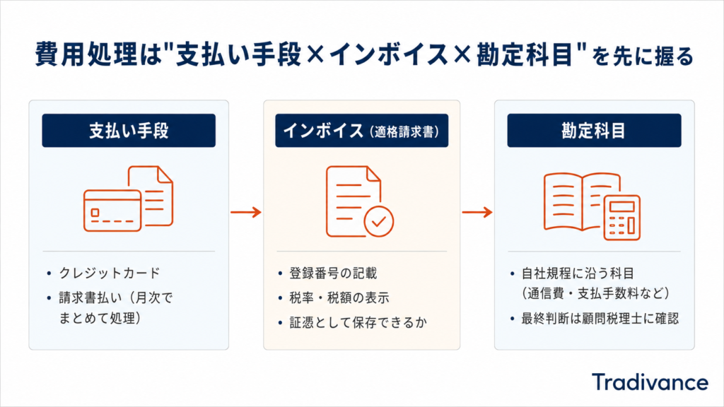 法人の費用処理で押さえる支払い手段・インボイス・勘定科目の3点整理図