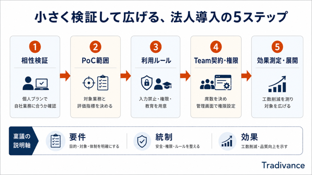 Genspark法人導入の5ステップ（相性検証→PoC→ルール→契約→展開）のフロー図