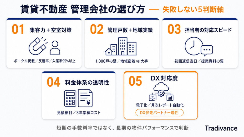 賃貸不動産 管理会社の選び方｜不動産管理 賃貸 委託で失敗しない5つの判断軸