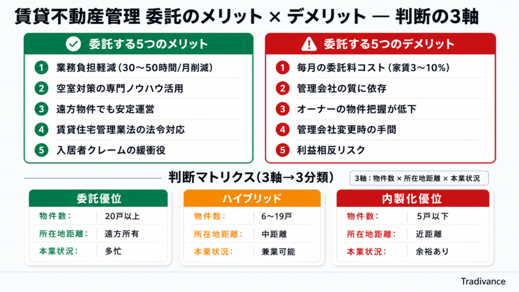 賃貸不動産管理を委託するメリットとデメリット｜不動産管理 賃貸の判断軸