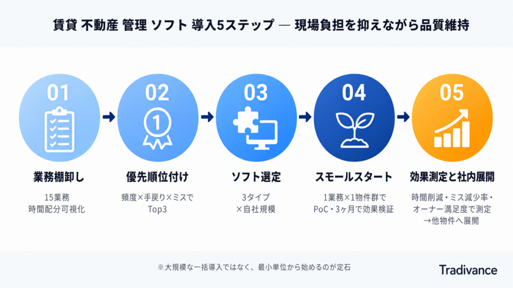 不動産管理賃貸の業務をシステム化する導入ステップ｜賃貸不動産管理ソフト選定
