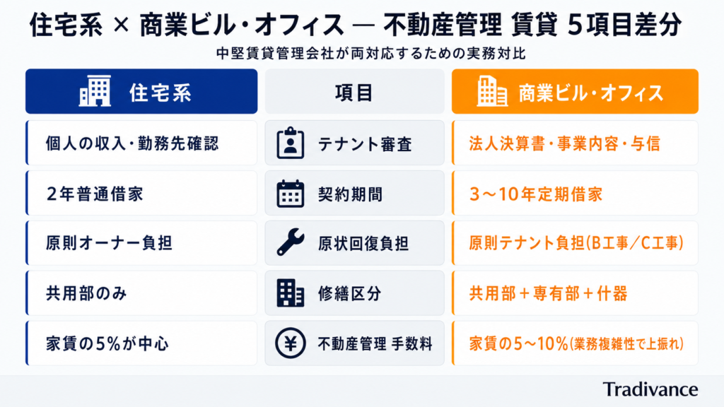 商業ビル・オフィス物件における不動産管理 賃貸の違いと注意点
