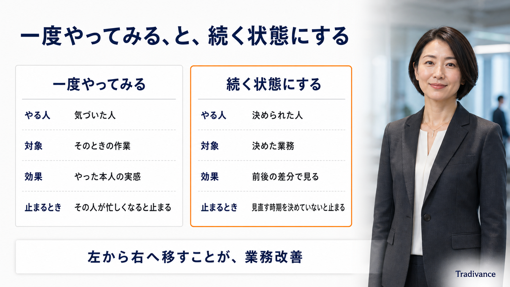 「一度やってみる」と「続く状態にする」の対比図|やる人・対象・効果・止まるときの4項目で比べる