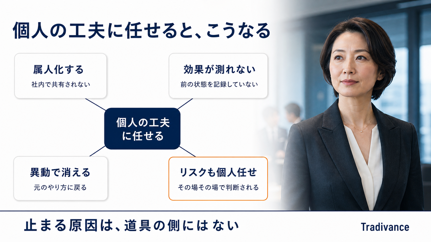 個人の工夫に任せたときに起きる4つのことの図|属人化する・効果が測れない・異動で消える・リスクも個人任せ