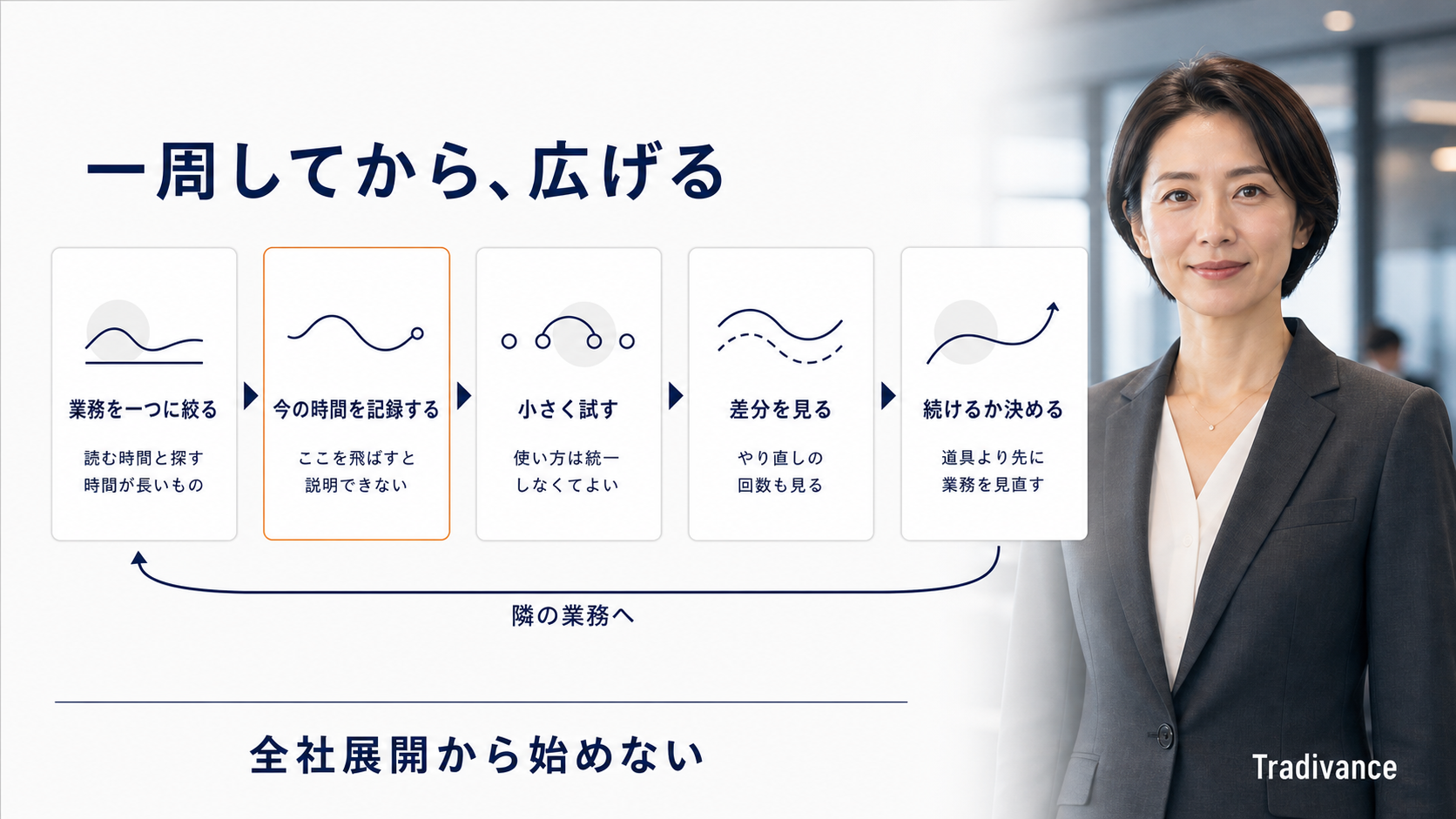 AIで業務改善を始める順番の5ステップ図|業務を一つに絞る・今の時間を記録する・小さく試す・差分を見る・続けるか決める