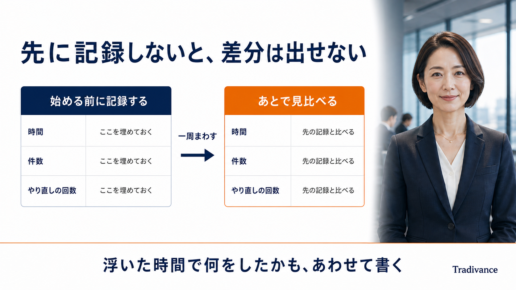 効果を測るための前後比較の図|始める前に時間・件数・やり直しの回数を記録し、あとで見比べる