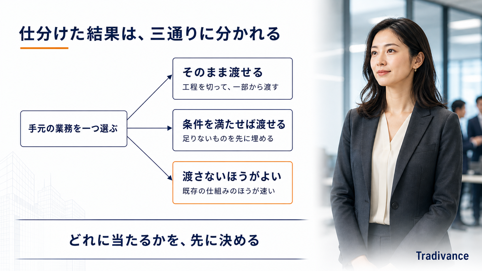 手元の業務を仕分けた結果が三通りに分かれる図|そのまま渡せる・条件を満たせば渡せる・渡さないほうがよい