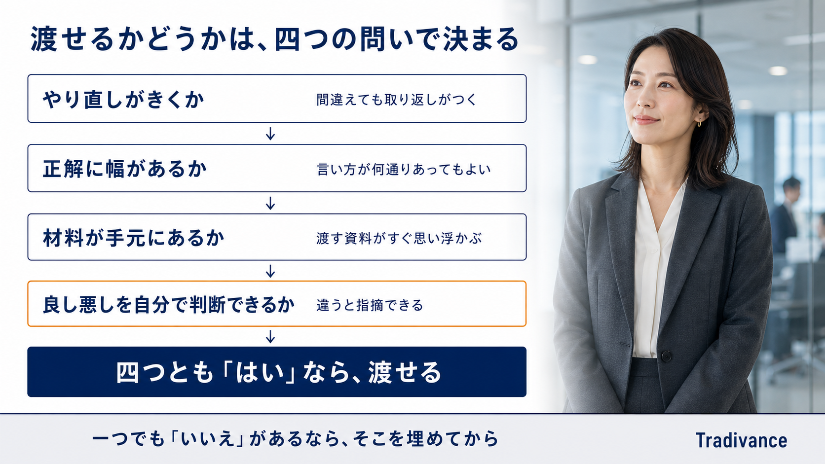 AIに渡せるかを判定する4つの問いの図|やり直しがきくか・正解に幅があるか・材料が手元にあるか・良し悪しを自分で判断できるか