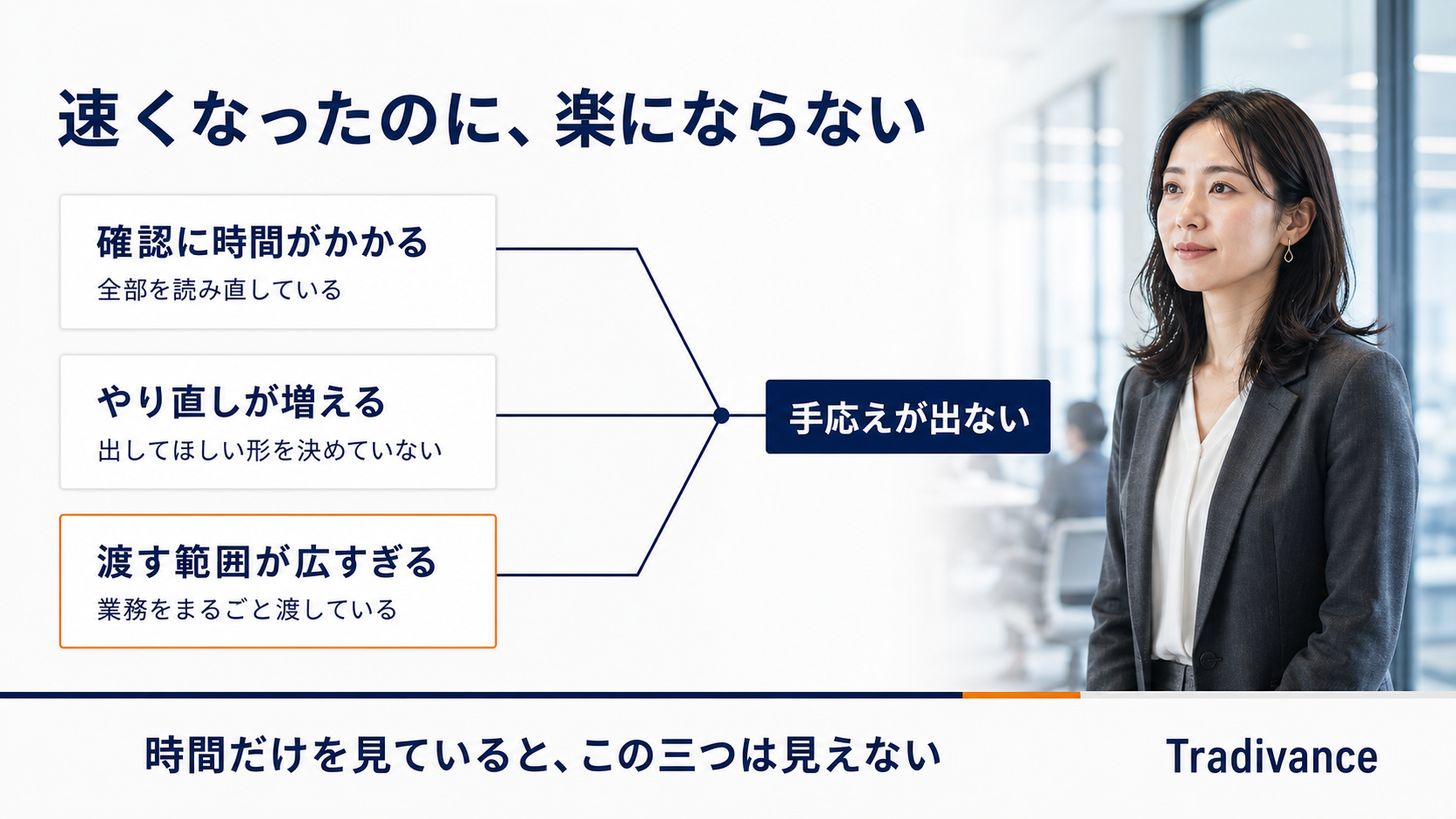 速くなったのに楽にならないときの3つの原因の図|確認に時間がかかる・やり直しが増える・渡す範囲が広すぎる