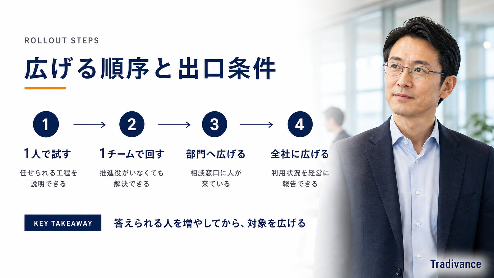 Claude Codeを法人展開する4段階の順序と、各段階の出口条件