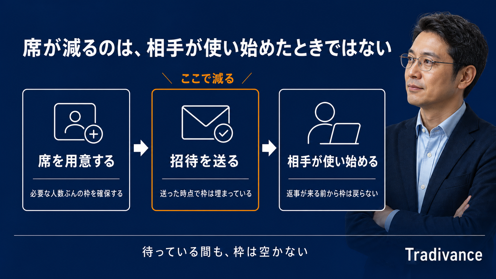 招待を送った時点で席が埋まる仕組み|席を用意する・招待を送る・相手が使い始めるの3段階