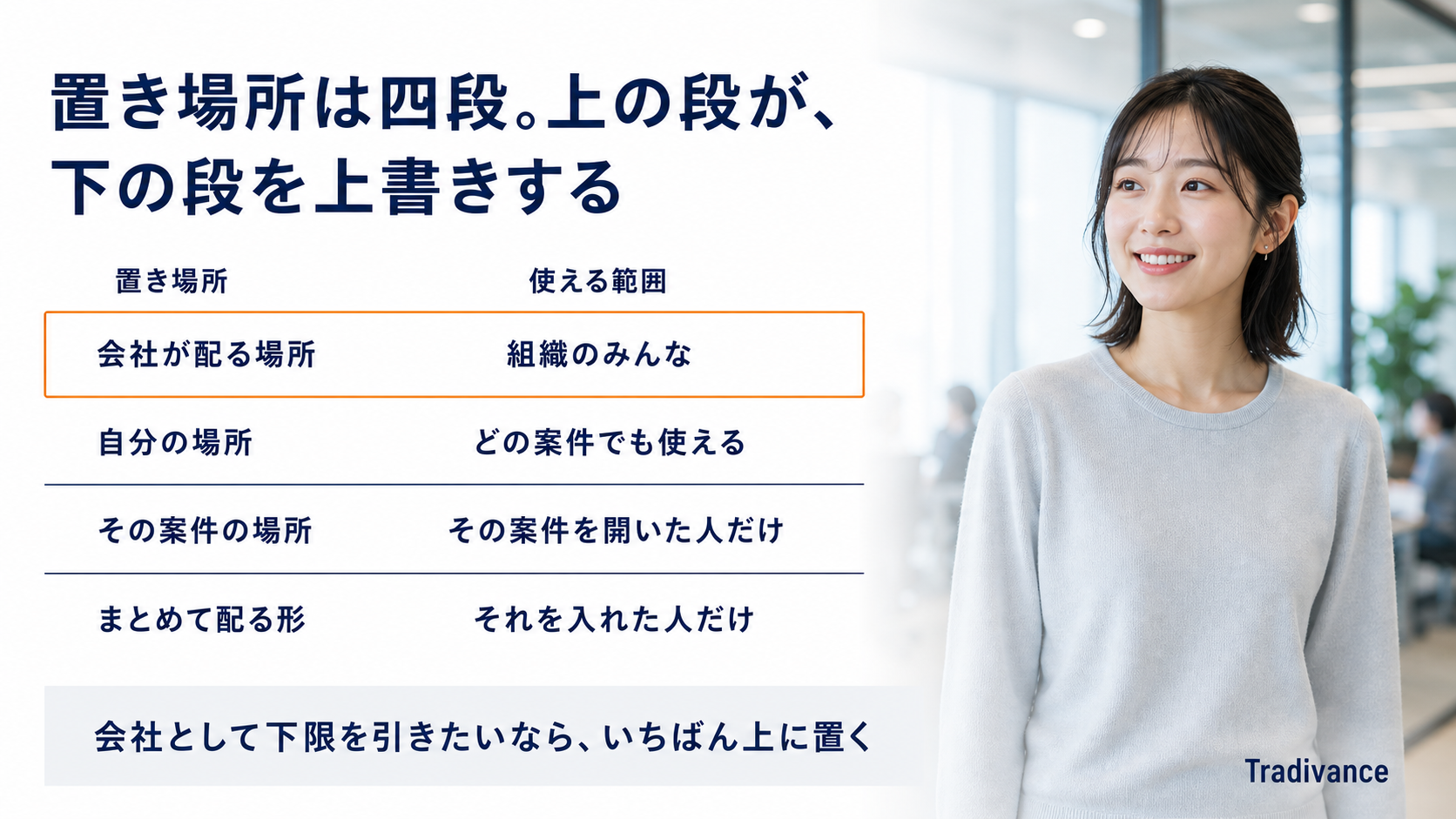 置き場所が四段あり上の段が下の段を上書きすることを示す一覧図|会社・自分・案件・配る形