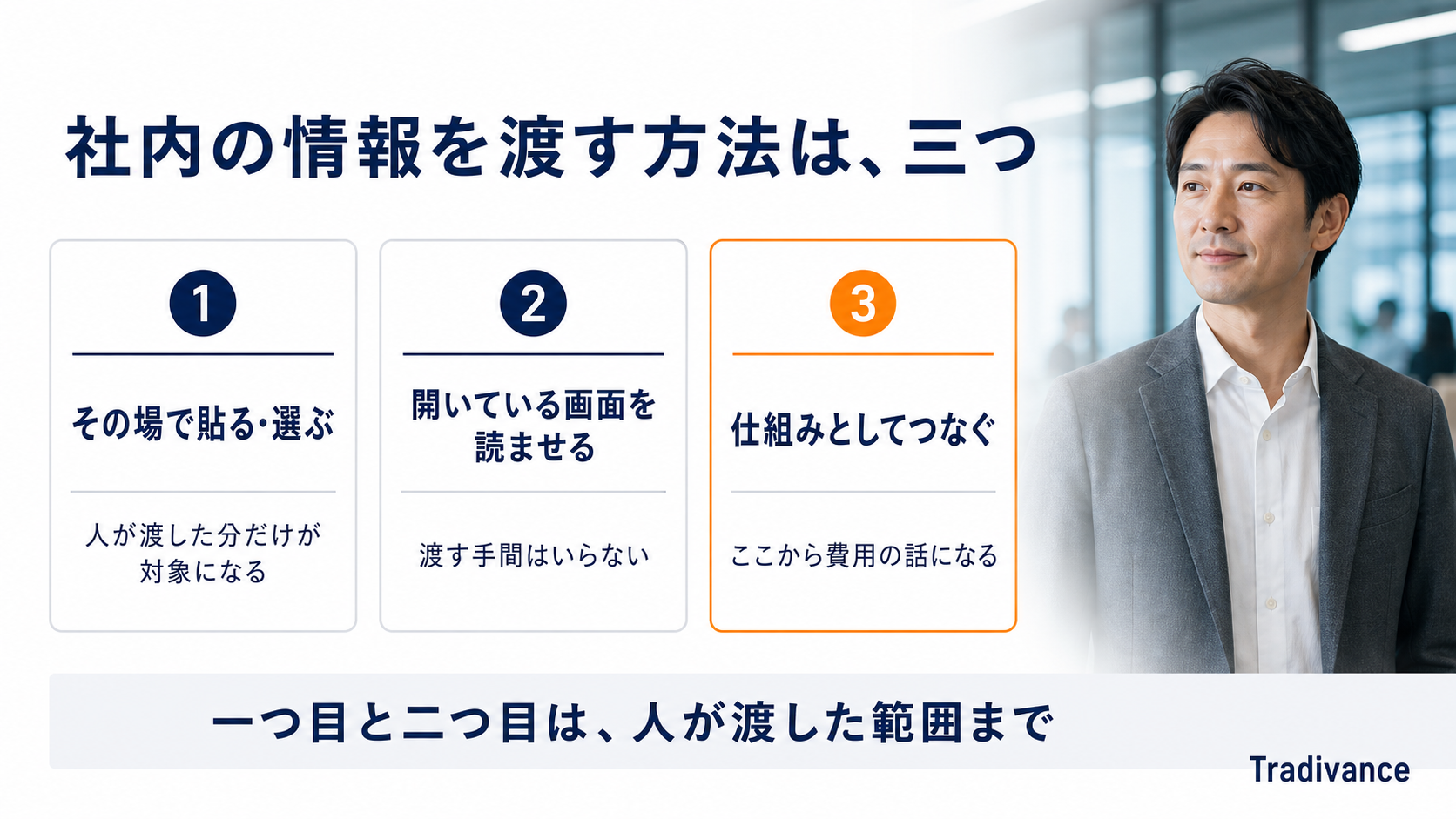 社内の情報をAIチャットに渡す3つの方法の図|その場で渡す・開いている画面を読ませる・仕組みとしてつなぐ