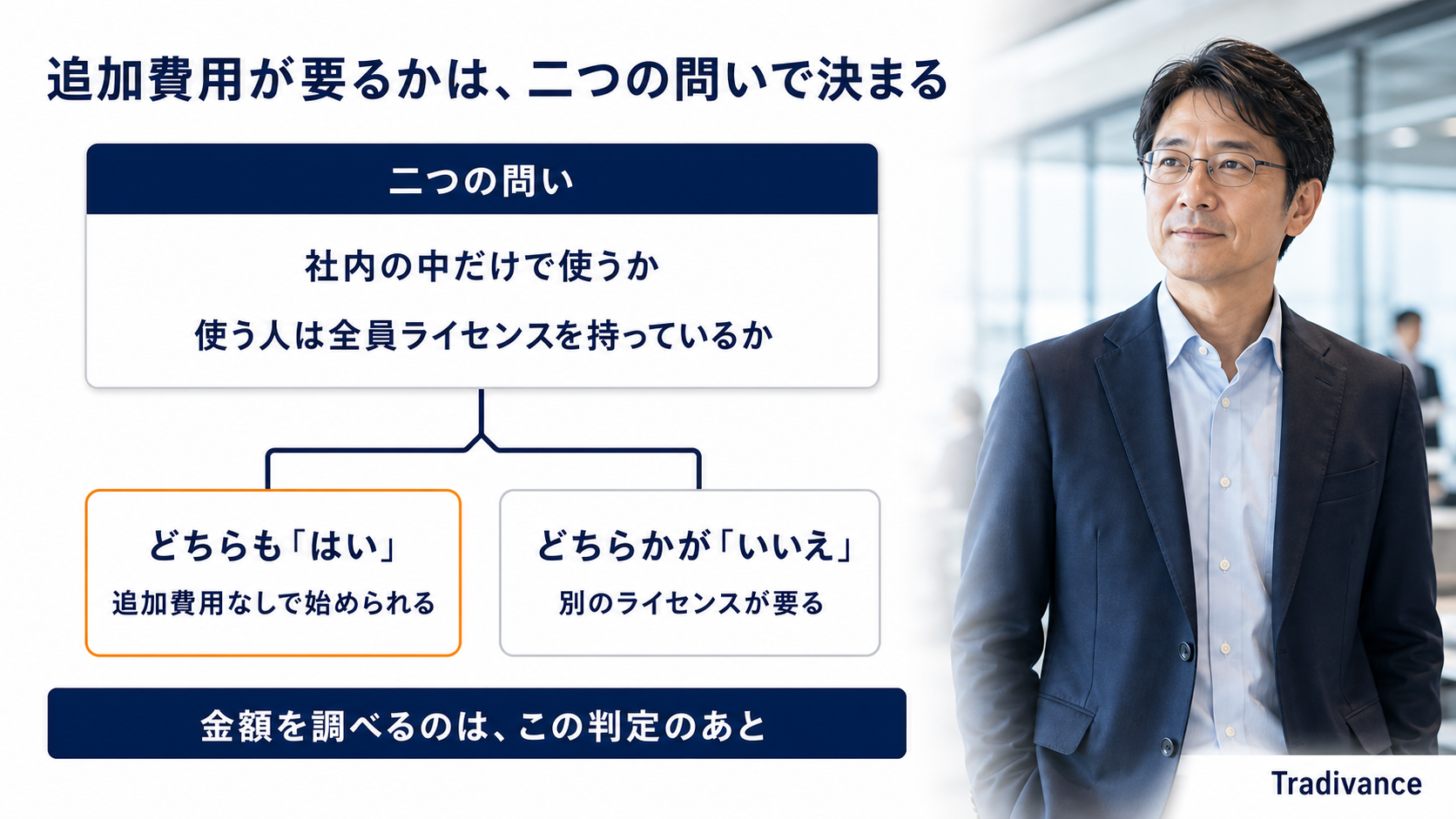 追加費用が要るかを二つの問いで判定する図|社内の中だけで使うか・使う人は全員ライセンスを持っているか