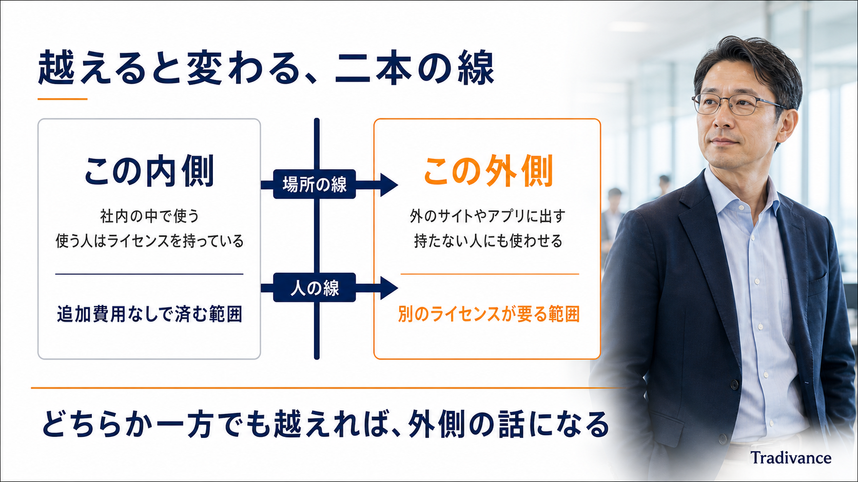 追加費用なしで済む範囲と別のライセンスが要る範囲の境界図|場所の線と人の線