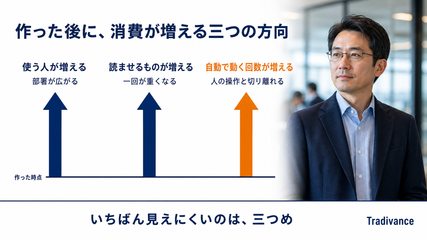 作った後に消費が増える三つの方向の図|使う人が増える・読ませるものが増える・自動で動く回数が増える