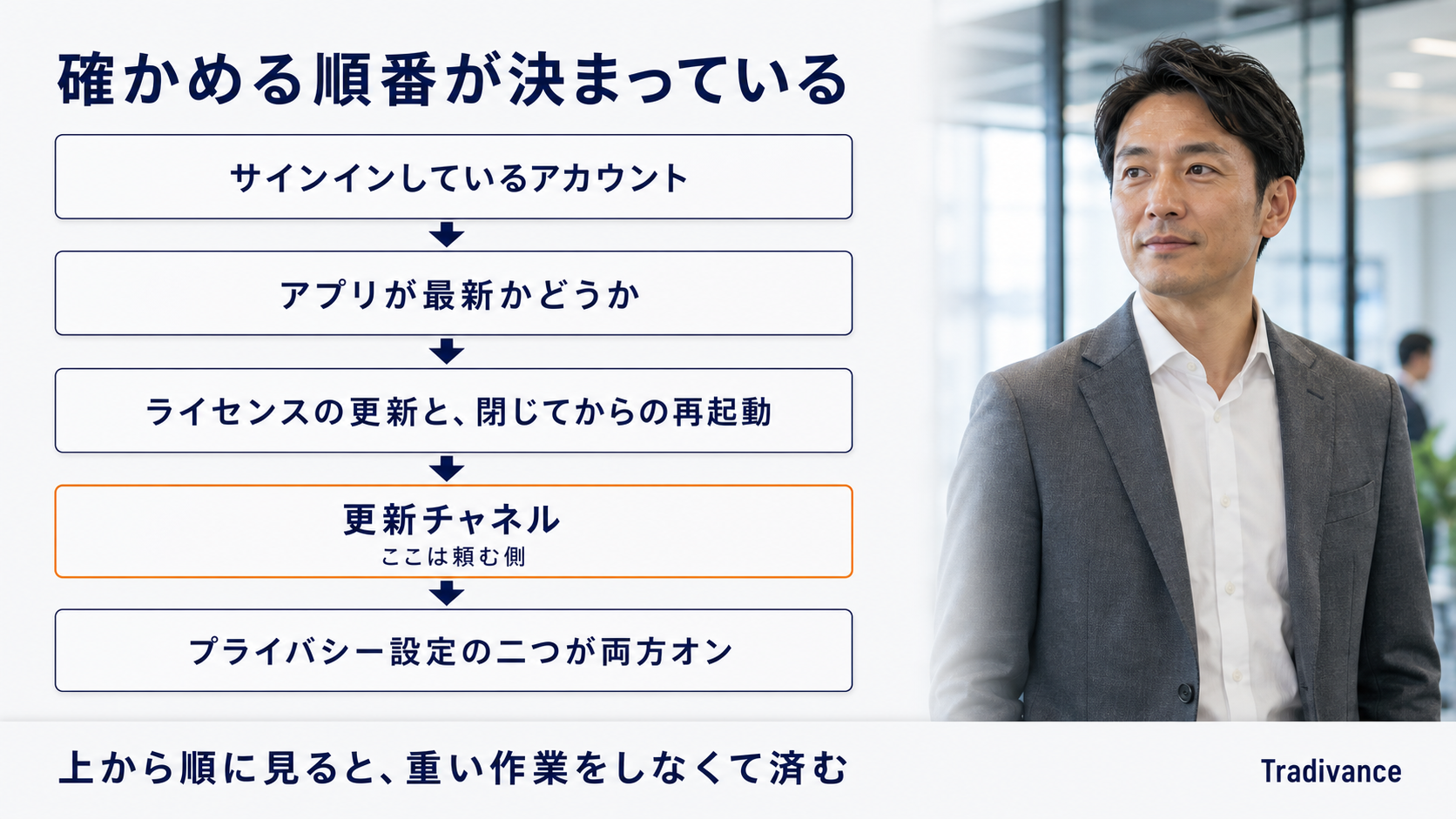 表示されないときに確かめる順序の図|アカウント・アプリの更新・ライセンスの更新・更新チャネル・プライバシー設定