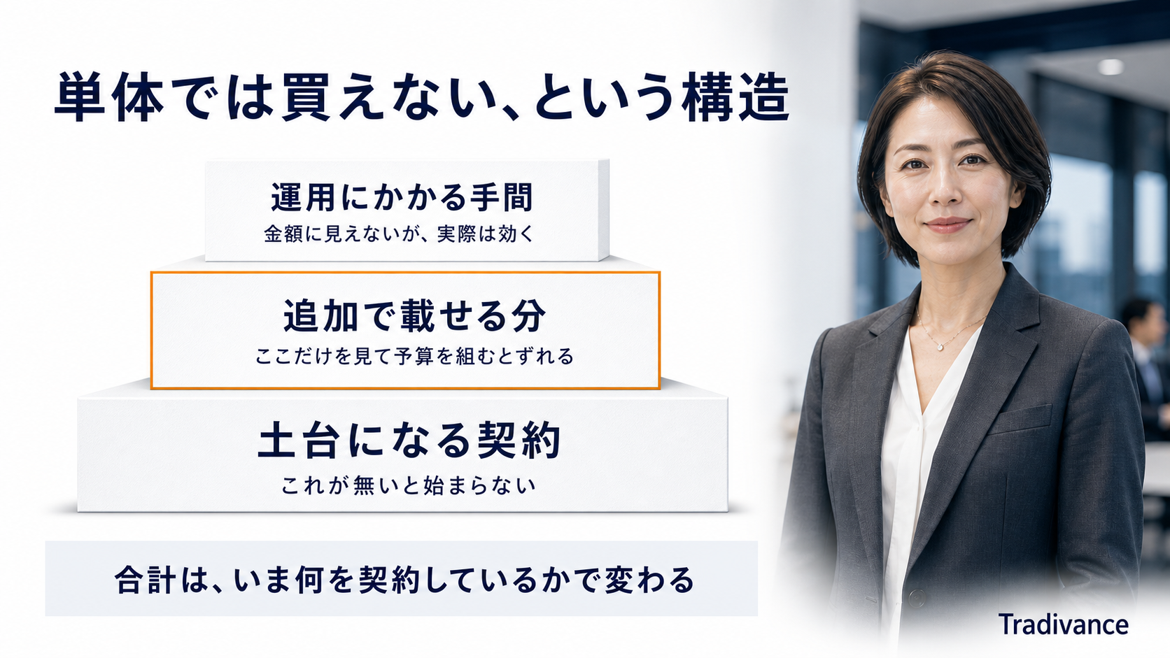 業務用AI機能が単体では購入できない構造を示す積み上げ図|土台になる契約・追加で載せる分・運用にかかる手間