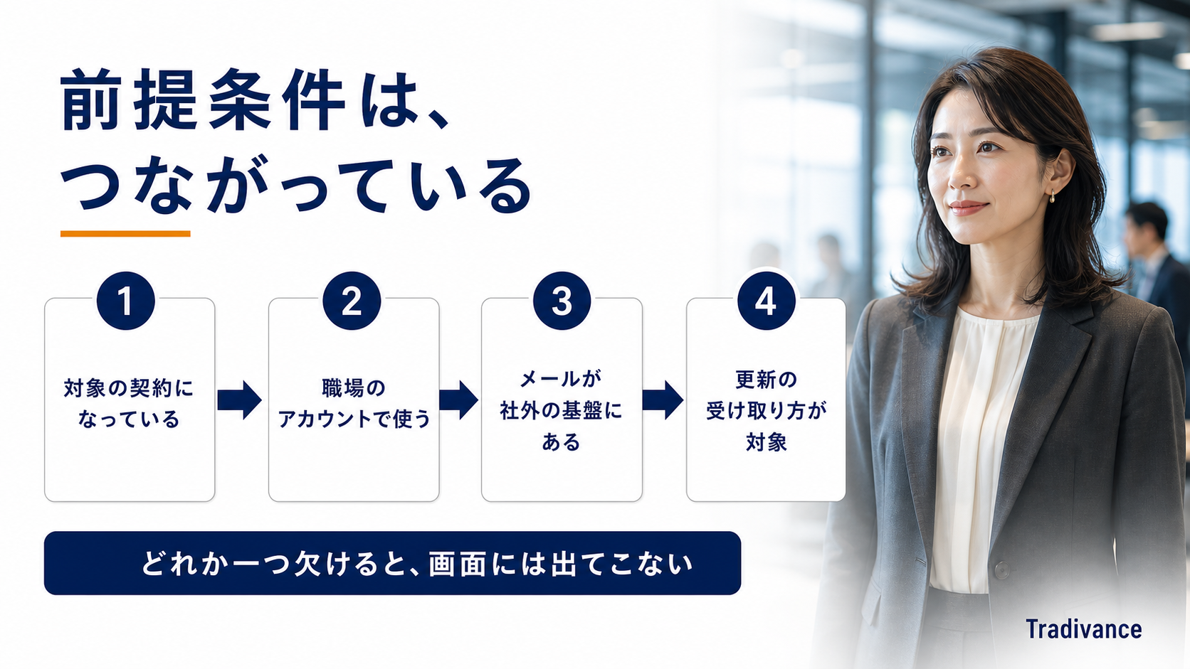Microsoft 365 Copilotの前提条件の連鎖図|対象の契約・職場のアカウント・メール基盤・更新の受け取り方