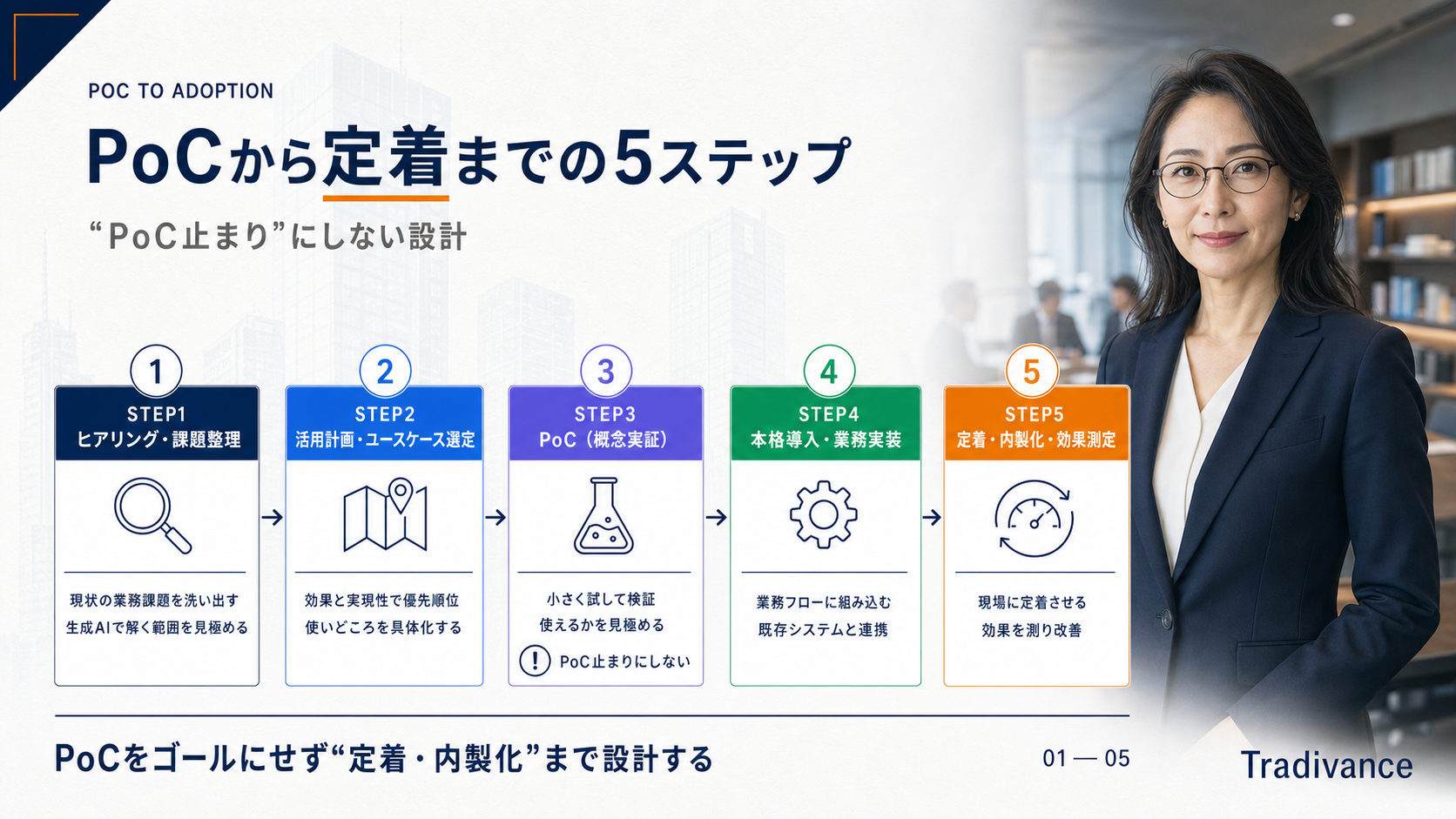 生成AIコンサル導入の進め方｜PoCから定着までのステップ