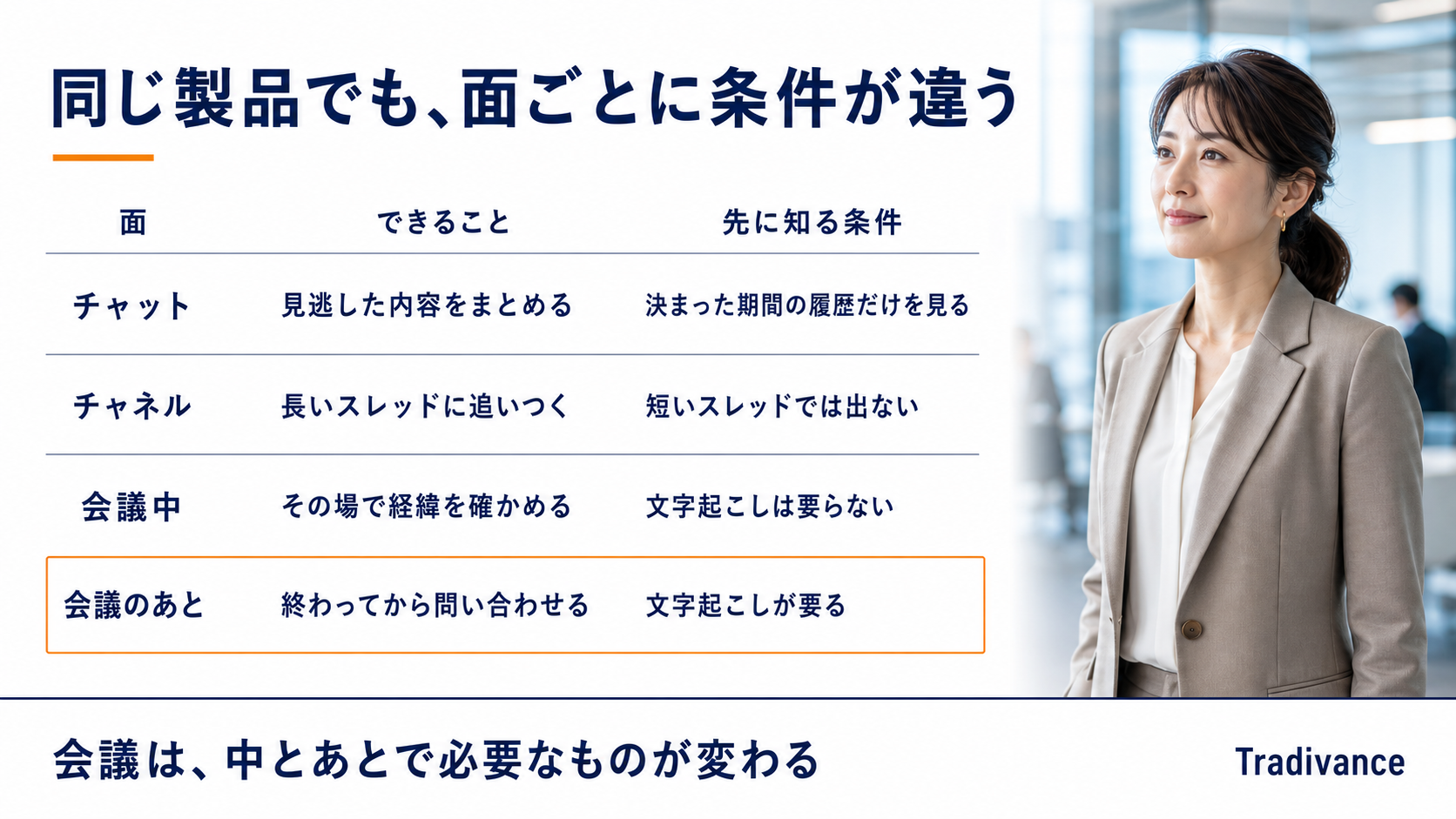 Teamsの中の4つの面と条件を整理した一覧図|チャット・チャネル・会議中・会議のあと