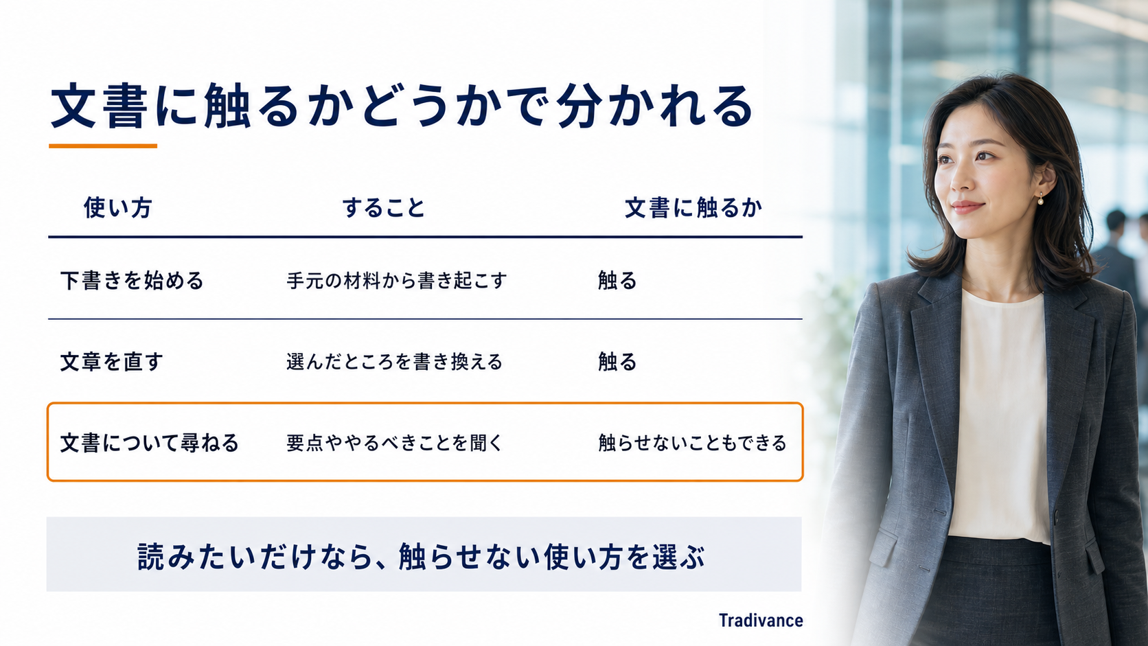 文書に触るかどうかで3つの使い方が分かれることを示す一覧図｜下書き・書き換え・尋ねる