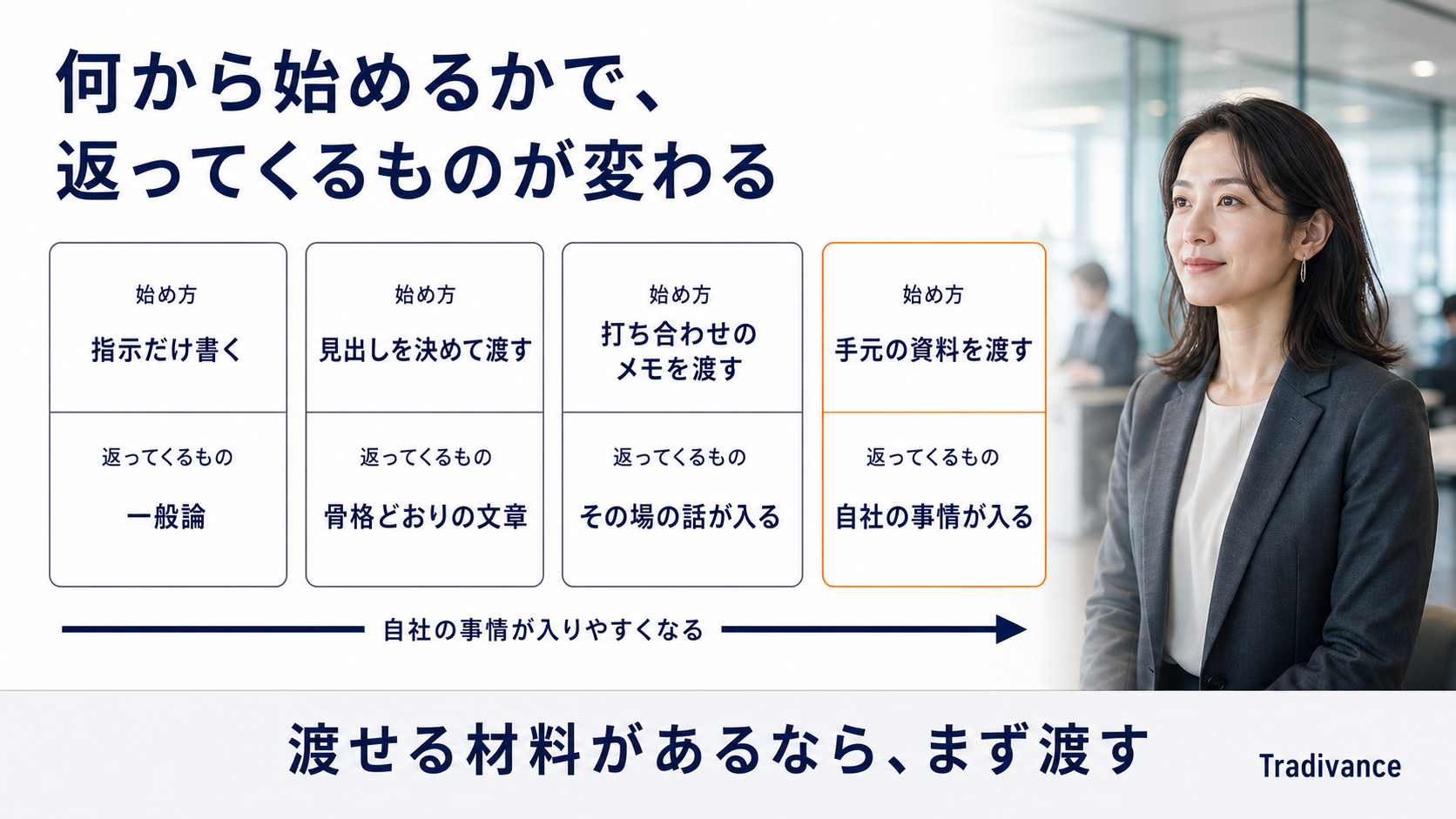 下書きの始め方4通りと、手元の材料を渡すほど自社の事情が反映されることを示す図