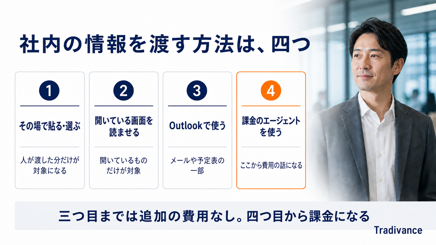 社内の情報をAIチャットに渡す4つの方法の図｜その場で渡す・開いている画面を読ませる・Outlookで使う・課金のエージェントを使う