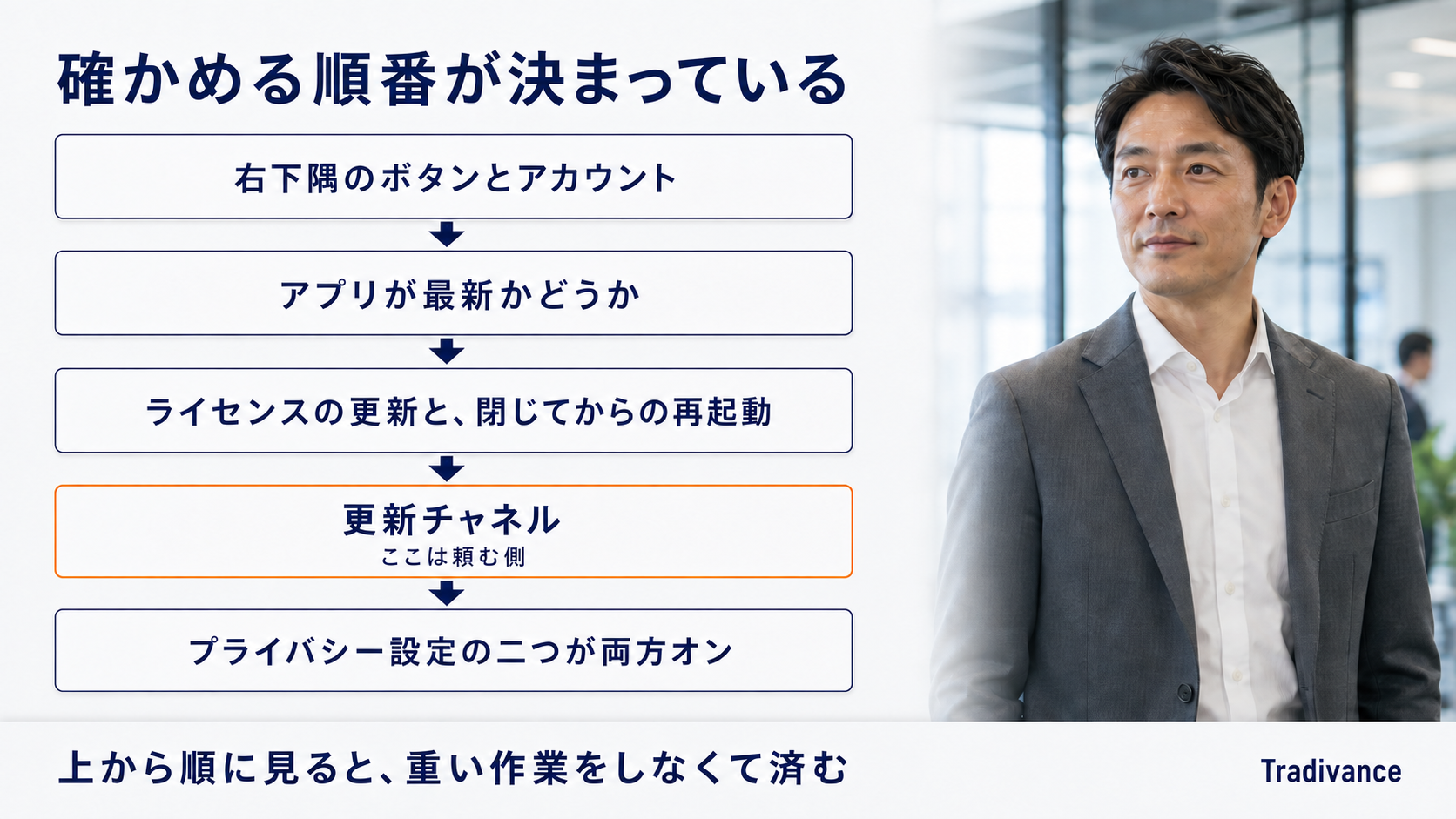 表示されないときに確かめる順序の図｜右下隅のボタンとアカウント・アプリの更新・ライセンスの更新・更新チャネル・プライバシー設定